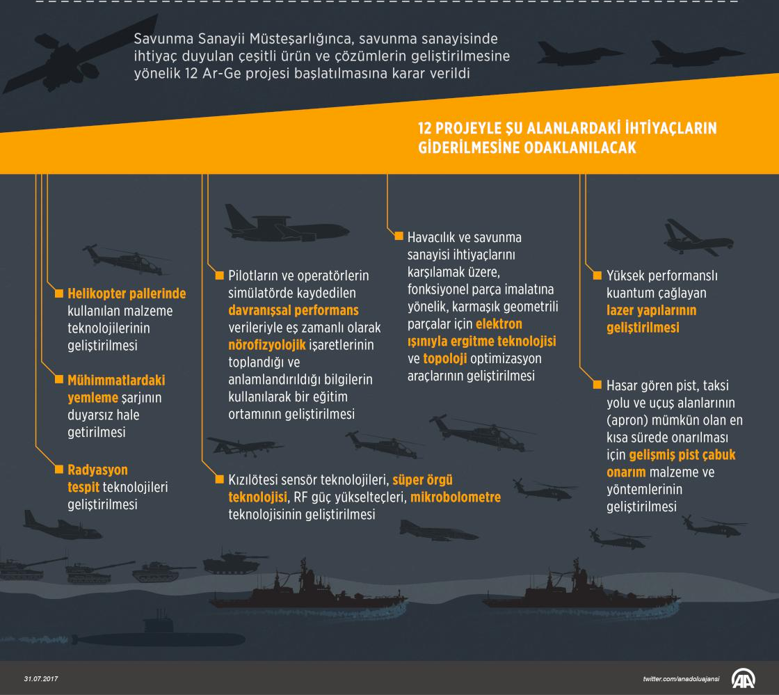 Savunmada 12 farklı proje