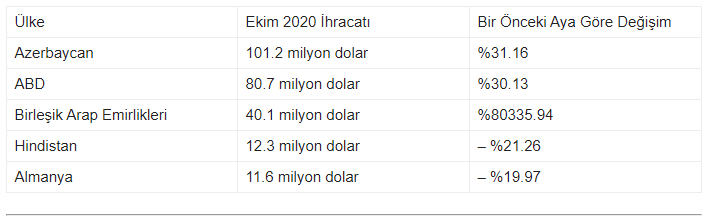 Azerbaycan’ın başarısının altındaki sır bu listede gizli