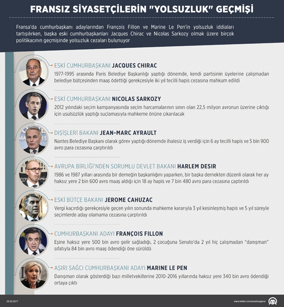 Fransız siyasetçilerin yolsuzluk geçmişi