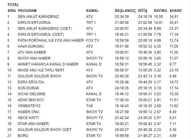 Sen Anlat Karadeniz yine zirvede