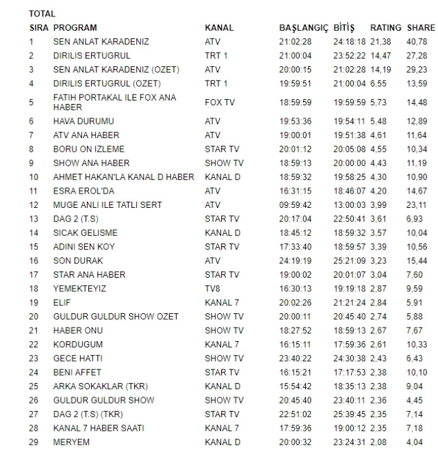 Sen Anlat Karadeniz zirveden düşmüyor
