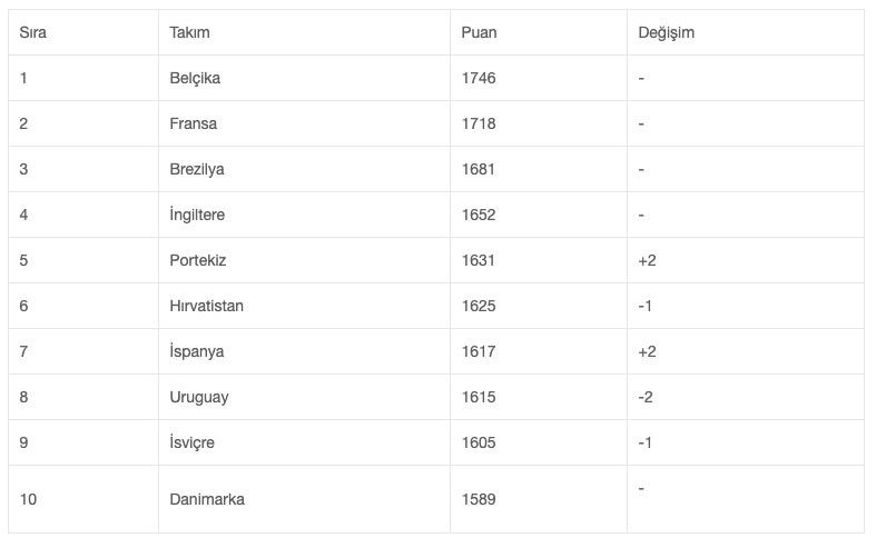 Türkiye, FIFA dünya sıralamasında yükseldi
