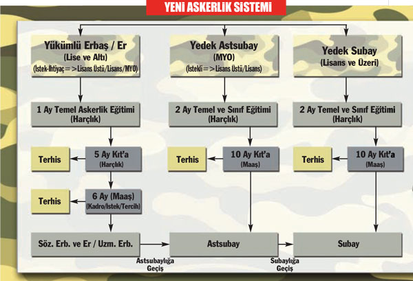 Askerlik için dokuz seçenek