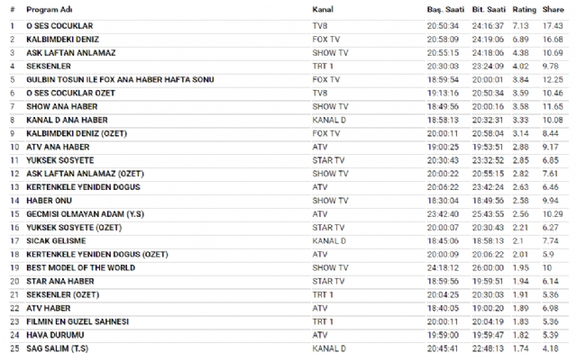 Reytinlerde 'O Ses Çocuklar' galip geldi