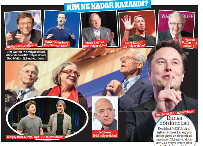 Pandemide servetleri tavan yaptı