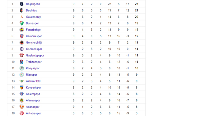 Spor Toto Süper Lig'de son görünüm (Süper Lig puan durumu)