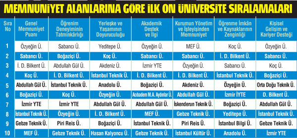 Her 10 öğrenciden 6’sı öğretimi beğenmiyor!