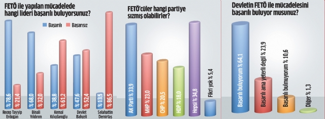 AK Parti'nin oy oranı yüzde 54.6