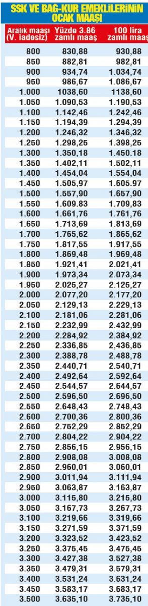 SSK ve Bağ-Kur emeklilerinin yeni maaşı SSK ve Bağ-Kur emeklilerinin yeni maaşı