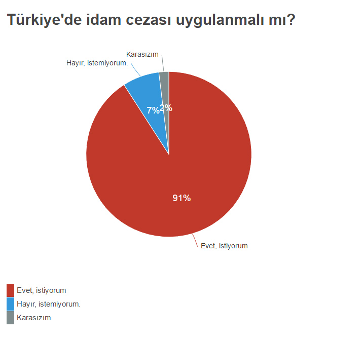 Halk kararını verdi, Türkiye idam İstiyor