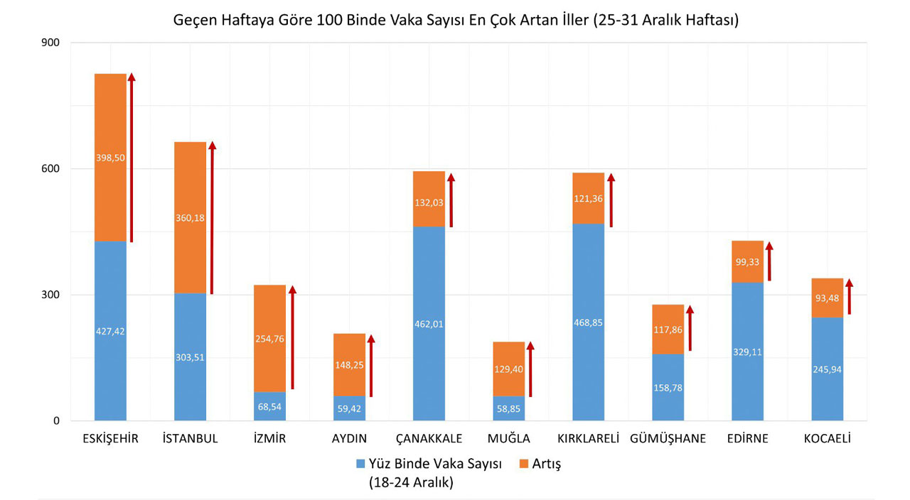 İllere göre haftalık vaka sayıları açıklandı