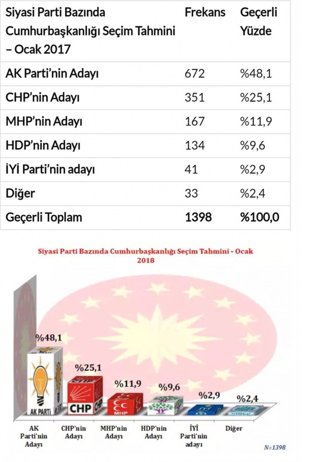 Son anket yayınlandı! Şu an seçim olsa o parti...