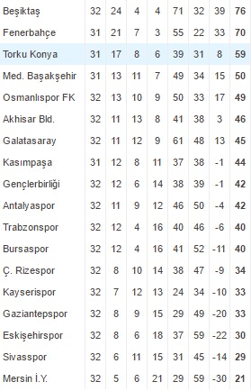 Fener yenemezse iş biter (Süper Lig'de kalan maçlar ve puan durumu)
