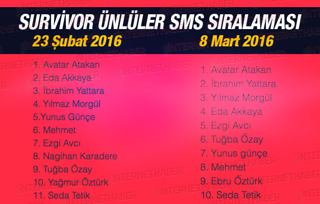 Survivor kim elendi? Survivor Adaya kim veda etti / İşte Elenen İsim... Survivor kim elendi? Survivor Adaya kim veda etti / İşte Elenen İsim...