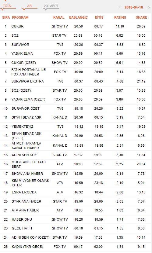 Reytingler açıklandı... İki kanal çöküşte