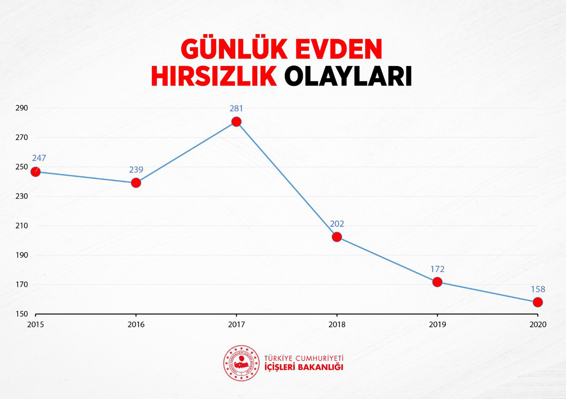 İçişleri Bakanı Soylu: Evden hırsızlıkların çözülmesi yüzde 38'e çıktı