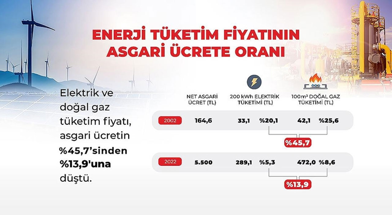 Asgari ücrette enerji giderlerinin payı yüzde 13,9'a geriledi