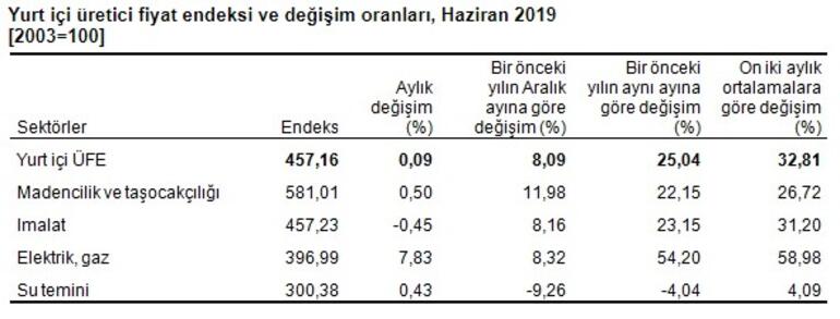 Haziran ayı enflasyon rakamları açıklandı