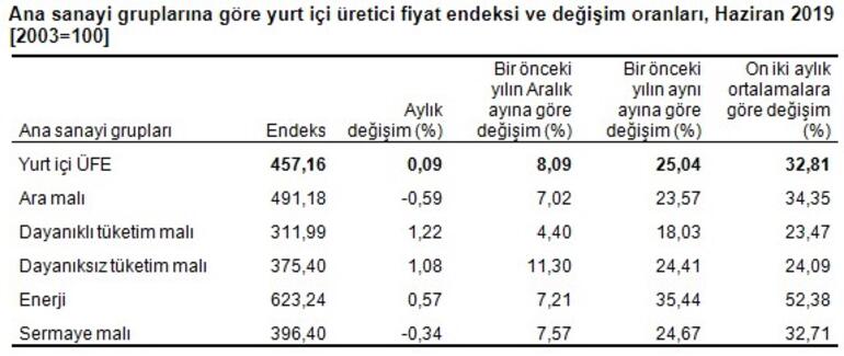 Haziran ayı enflasyon rakamları açıklandı