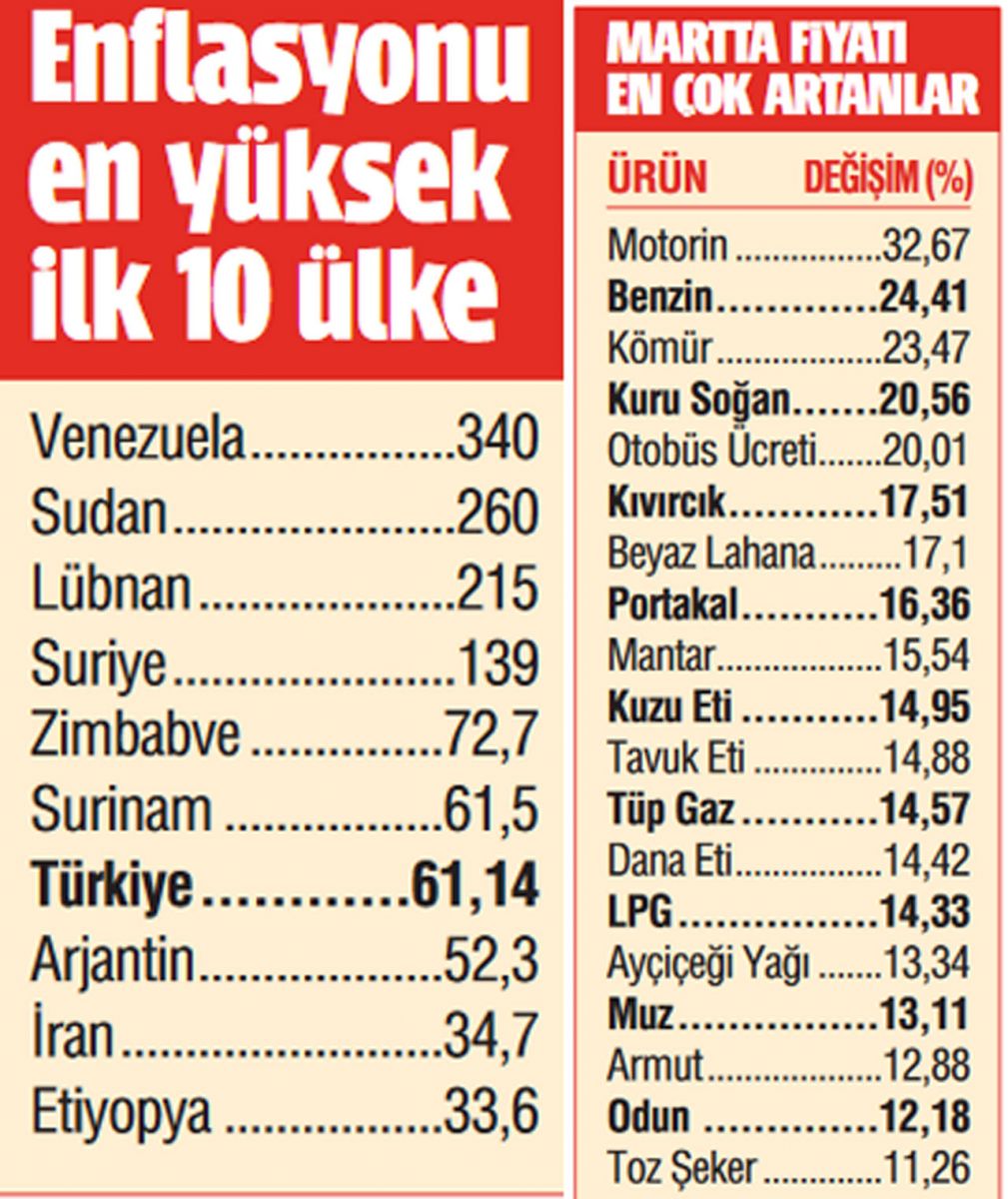 Enflasyona savaş faturası