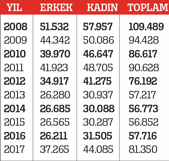 Rakamlarla beyaz yolculuk: Hac