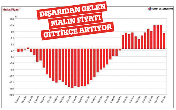 İthalatta artan maliyet Merkez’i düşündürüyor