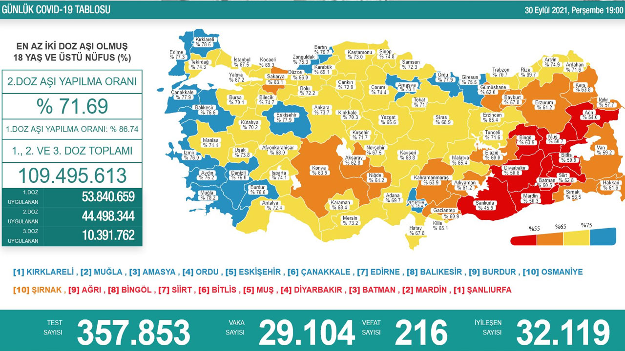 Koronavirüste son durum: Vaka sayısı 30 bine dayandı