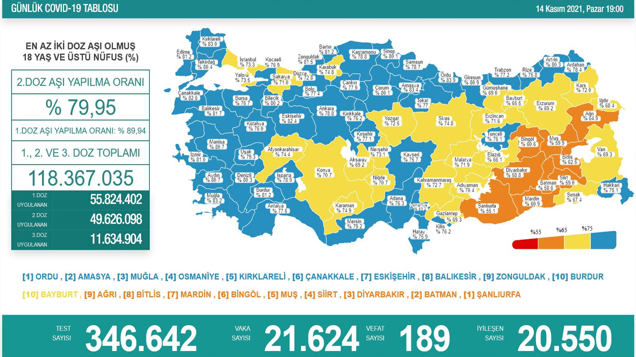 Koronavirüste son durum belli oldu: İbre kritik seviyeye yaklaştı
