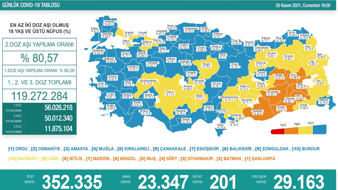 Koronavirüste son durum: Kritik hala 'aşı'lamadı