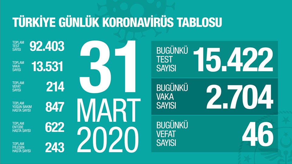 Türkiye'de koronavirüsten hayatını kaybedenlerin sayısı 214'e yükseldi