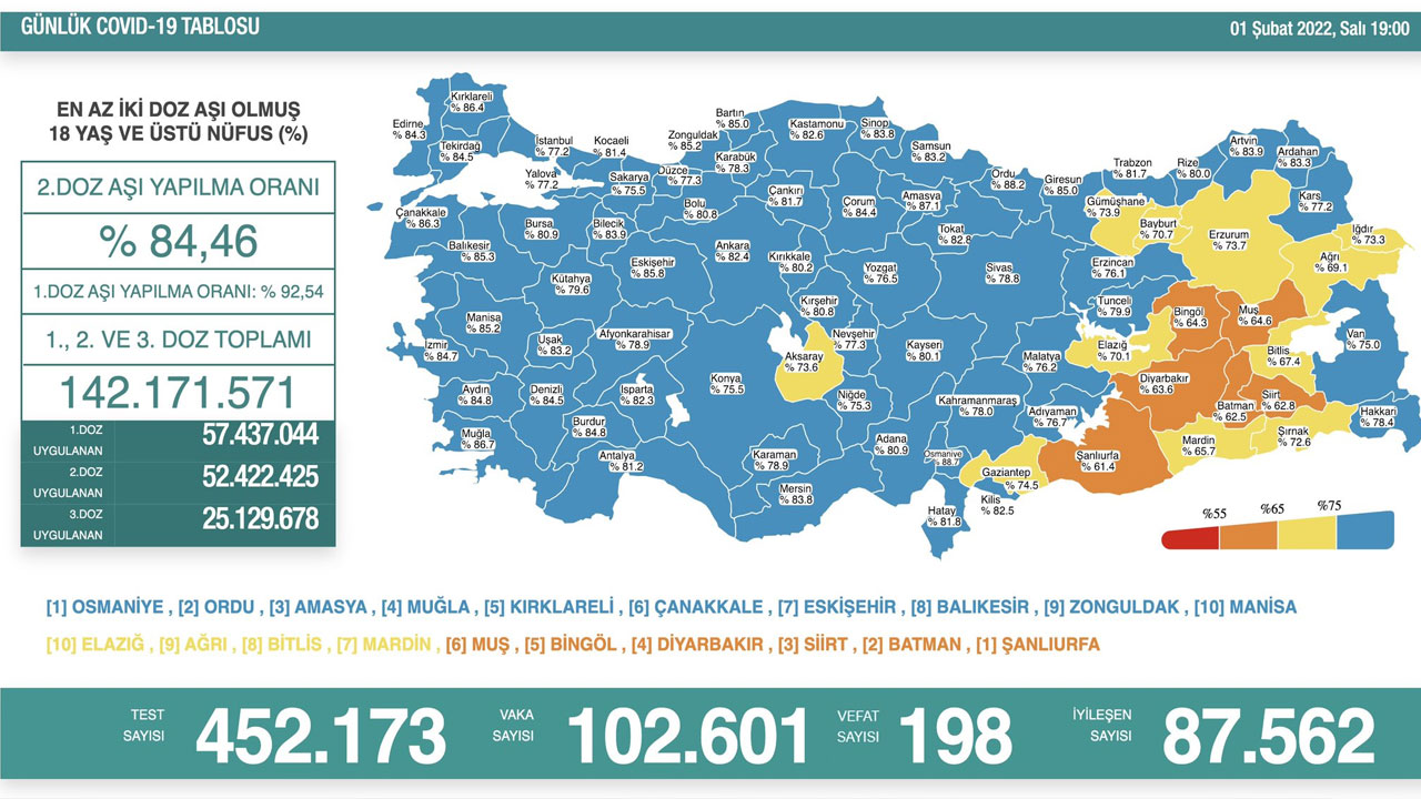 Koronavirüste son durum belli oldu: Tüm zamanların rekoru kırıldı