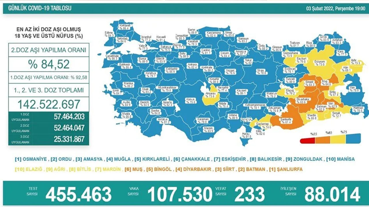 Koronavirüste son durum belli oldu: 233 can kaybı, 107 bin 530 yeni vaka