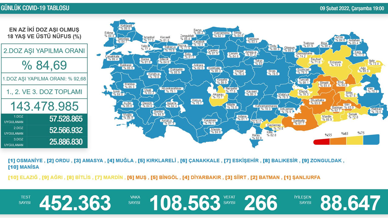 Koronavirüste son durum belli oldu: 266 can kaybı, 108 bin 563 yeni vaka