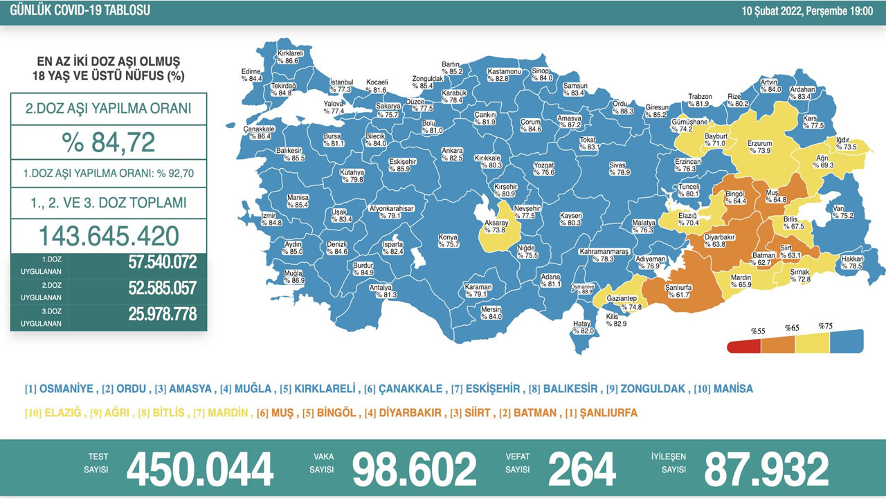 Koronavirüste son durum belli oldu: Vaka sayısında ibre aşağı döndü