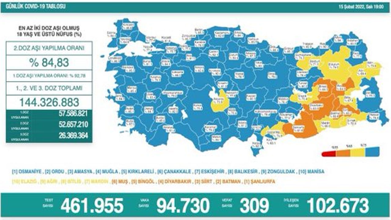 Koronavirüste son durum belli oldu: Vaka sayısı yeniden arttı