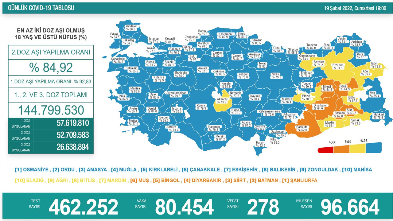 Koronavirüste son durum belli oldu: Vaka sayısında ibre aşağı döndü