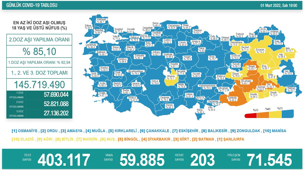 Koronavirüste son durum belli oldu: 59 bin 885 vaka, 203 vefat