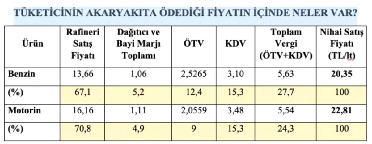 Petrol düşüyor fakat benzini dolar tutuyor