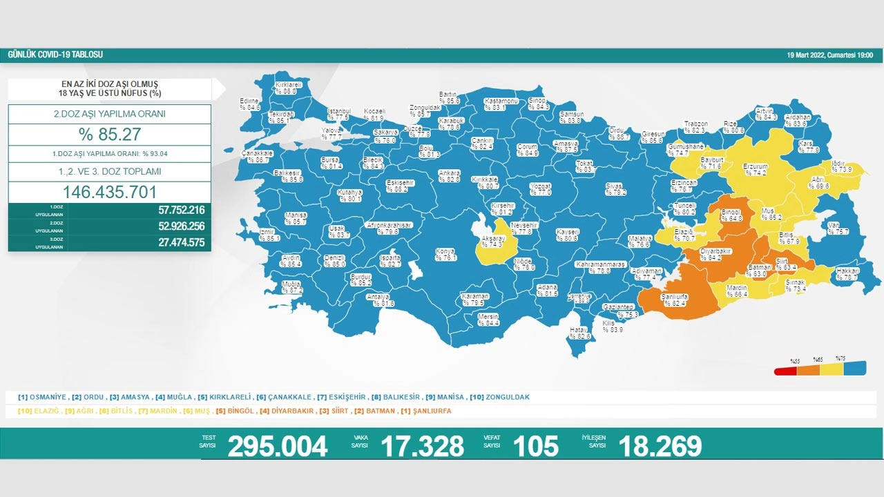 Koronavirüste son durum belli oldu: Vaka sayısında büyük düşüş