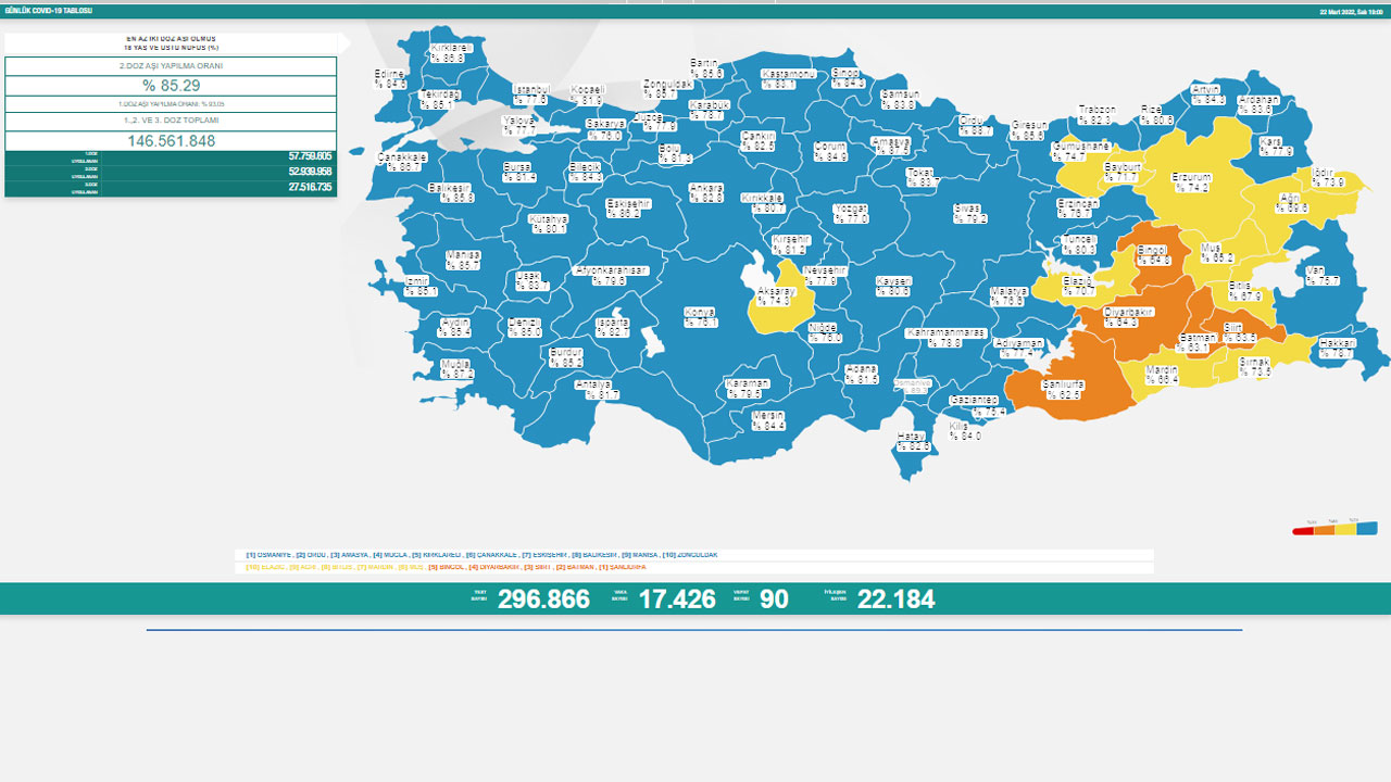 Koronavirüste son durum belli oldu: Vaka ve vefat sayısında artış