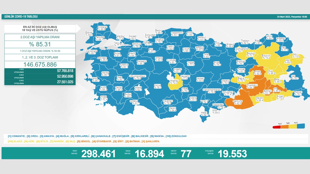 Koronada son tablo belli oldu: Vaka ve vefat sayısı düştü