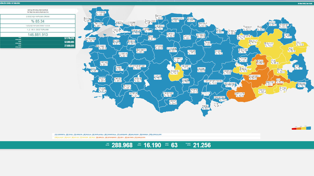 Koronavirüste son durum belli oldu: Vaka sayısı yükselişte