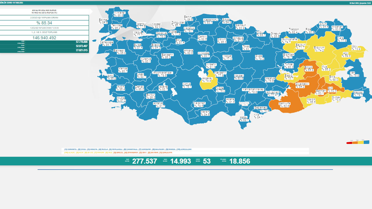 Koronavirüste son durum: Vaka ve vefat sayısı düştü