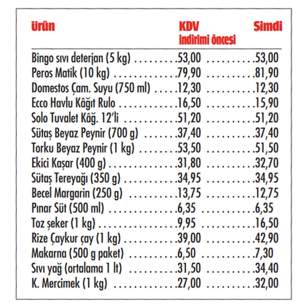 KDV indi, fiyat aynı fark markete kaldı