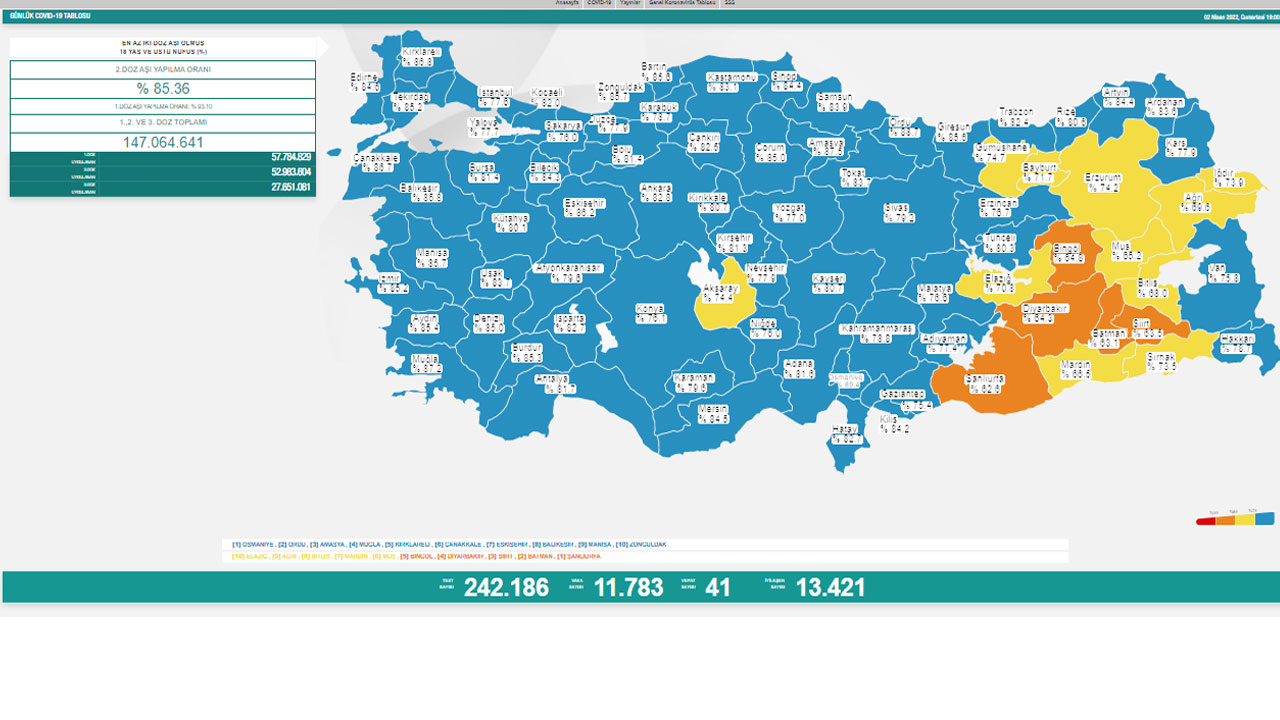 Koronavirüste son durum belli oldu: 41 vefat, 11 bin 783 yeni vaka