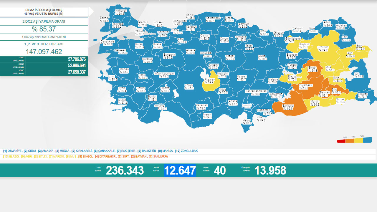 Koronavirüste son durum belli oldu: Vaka sayısı yeniden 10 binin üzerinde