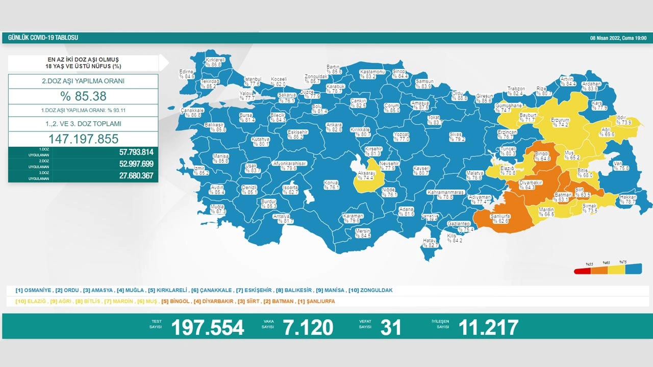 Koronavirüste son durum belli oldu: Vaka ve vefat sayılarında büyük düşüş!