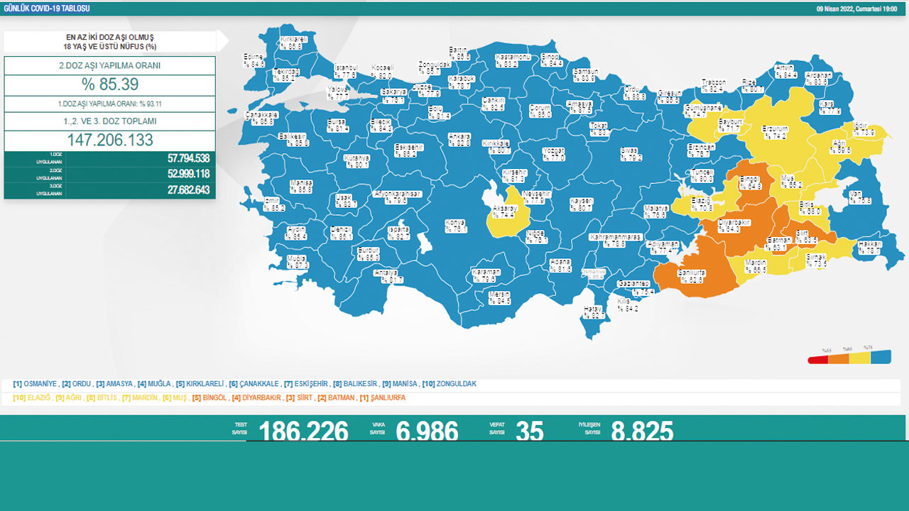 Koronavirüste son durum belli oldu: Vaka sayısında ibre aşağı döndü