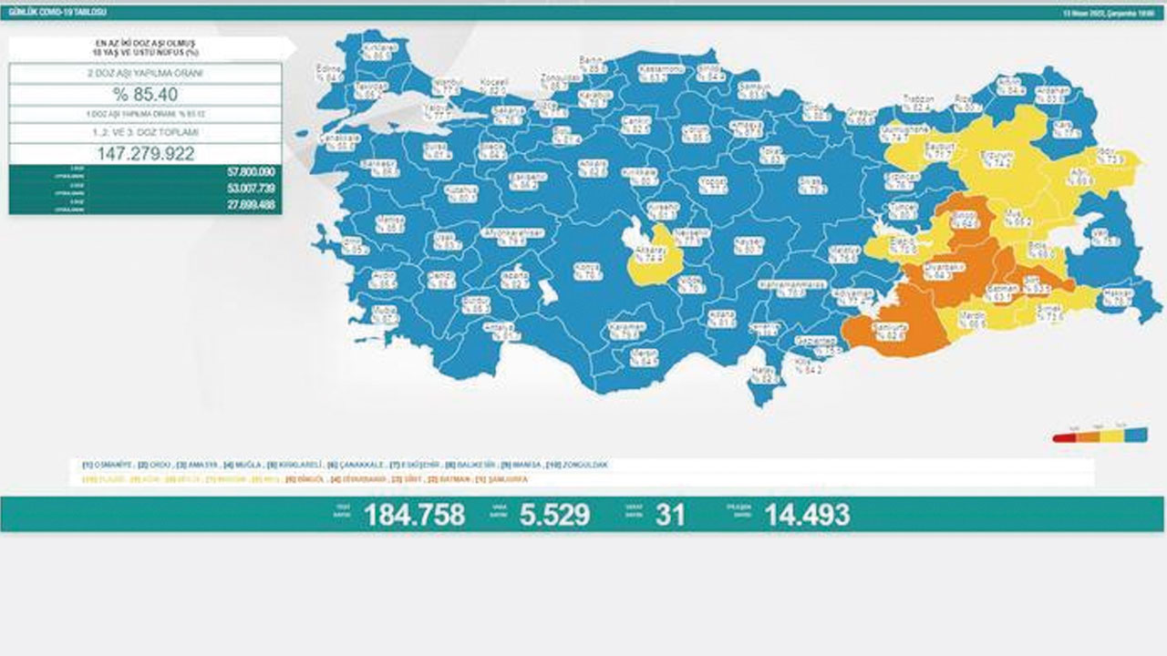 Koronavirüste son durum belli oldu: Vaka sayısı düştü, vefat sayısı arttı