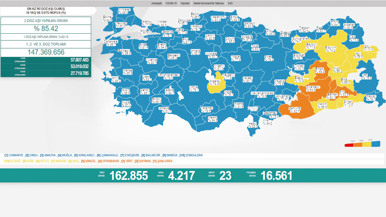 Koronavirüste son durum belli oldu: Vaka sayısı düştü vefat sayısı arttı